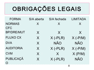 OBRIGAÇÕES LEGAIS
FORMA
NORMAS
CFC
BP/DRE/MUT
FLUXO CX
DVA
AUDITORIA
CVM
PUBLICAÇÃ
O

S/A aberta
X

X
X
X
X
X
X

S/A fechada

LIMITADA

X

X

X
X (-PLR)
NÃO
X (-PLR)
X
X (-PLR)

X
X (-P/M)
NÃO
X (-P/M)
X (P/M)
NÃO
8

 