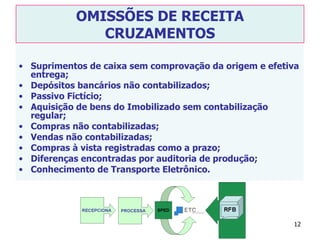 OMISSÕES DE RECEITA CRUZAMENTOS Suprimentos de caixa sem comprovação da origem e efetiva entrega; Depósitos bancários não contabilizados;  Passivo Fictício;  Aquisição de bens do Imobilizado sem contabilização regular; Compras não contabilizadas; Vendas não contabilizadas;  Compras à vista registradas como a prazo; Diferenças encontradas por auditoria de produção; Conhecimento de Transporte Eletrônico.  
