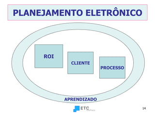 PLANEJAMENTO ELETRÔNICO APRENDIZADO ROI CLIENTE PROCESSO 