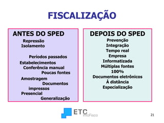 FISCALIZAÇÃO ANTES DO SPED  Repressão  Isolamento  Períodos passados Estabelecimentos  Conferência manual  Poucas fontes Amostragem  Documentos impressos  Presencial  Generalização DEPOIS DO SPED Prevenção Integração Tempo real Empresa Informatizada Múltiplas fontes 100% Documentos eletrônicos À distância Especialização 