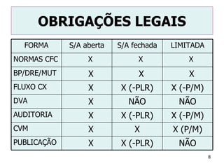 OBRIGAÇÕES LEGAIS NÃO X (-PLR) X PUBLICAÇÃO X (P/M) X X CVM X (-P/M) X (-PLR) X AUDITORIA NÃO NÃO X DVA X (-P/M) X (-PLR) X FLUXO CX X X X BP/DRE/MUT X X X NORMAS CFC LIMITADA S/A fechada S/A aberta FORMA 