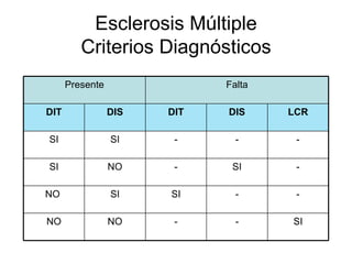 Esclerosis Múltiple Criterios Diagnósticos Presente Falta DIT DIS DIT DIS LCR SI SI - - - SI NO - SI - NO  SI SI - - NO NO - - SI 