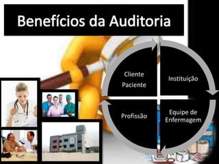 Instituição
Equipe de
Enfermagem
Profissão
Cliente
Paciente
 