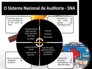 •Subsidiando o
processo de
planejamento das
ações de saúde:
•Ele se reveste das
atividades de
auditoria:
•Desdobra-se nos
três níveis de
gestão que
compõem o SUS:
•Instituído pelo art.
6º da Lei 8.689, de
27 de julho de
1993:
regulamentado
pelo Decreto
1651, de 28 de
setembro
de 1995.
Federal
Estadual
Municipal.
sua execução,
gerência técnica
e avaliação
qualitativa.
suplementando
outras
instâncias de
controle.
 