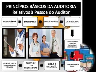 INDEPENDÊNCIA SOBERANIA IMPARCIALIDADE OBJETIVIDADE
CONHECIMENTO
TÉCNICO E
CAPACIDADE
PROFISSIONAL
COMPORTAMENTO
ÉTICO
SIGILO E
DISCRIÇÃO
CAUTELA E
ZELO
PROFISSIONAL
ATUALIZAÇÃO DOS
CONHECIMENTOS
TÉCNICOS
 