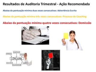 Resultados de Auditoria Trimestral - Ação Recomendada
Abaixo da pontuação mínima duas vezes consecutivas: Advertência Escrita
Abaixo da pontuação mínima três vezes consecutivas: Processo de Coaching
Abaixo da pontuação mínima quatro vezes consecutivas: Demissão
 