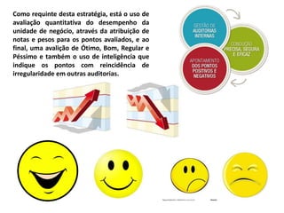 Como requinte desta estratégia, está o uso de
avaliação quantitativa do desempenho da
unidade de negócio, através da atribuição de
notas e pesos para os pontos avaliados, e ao
final, uma avalição de Ótimo, Bom, Regular e
Péssimo e também o uso de inteligência que
indique os pontos com reincidência de
irregularidade em outras auditorias.
 
