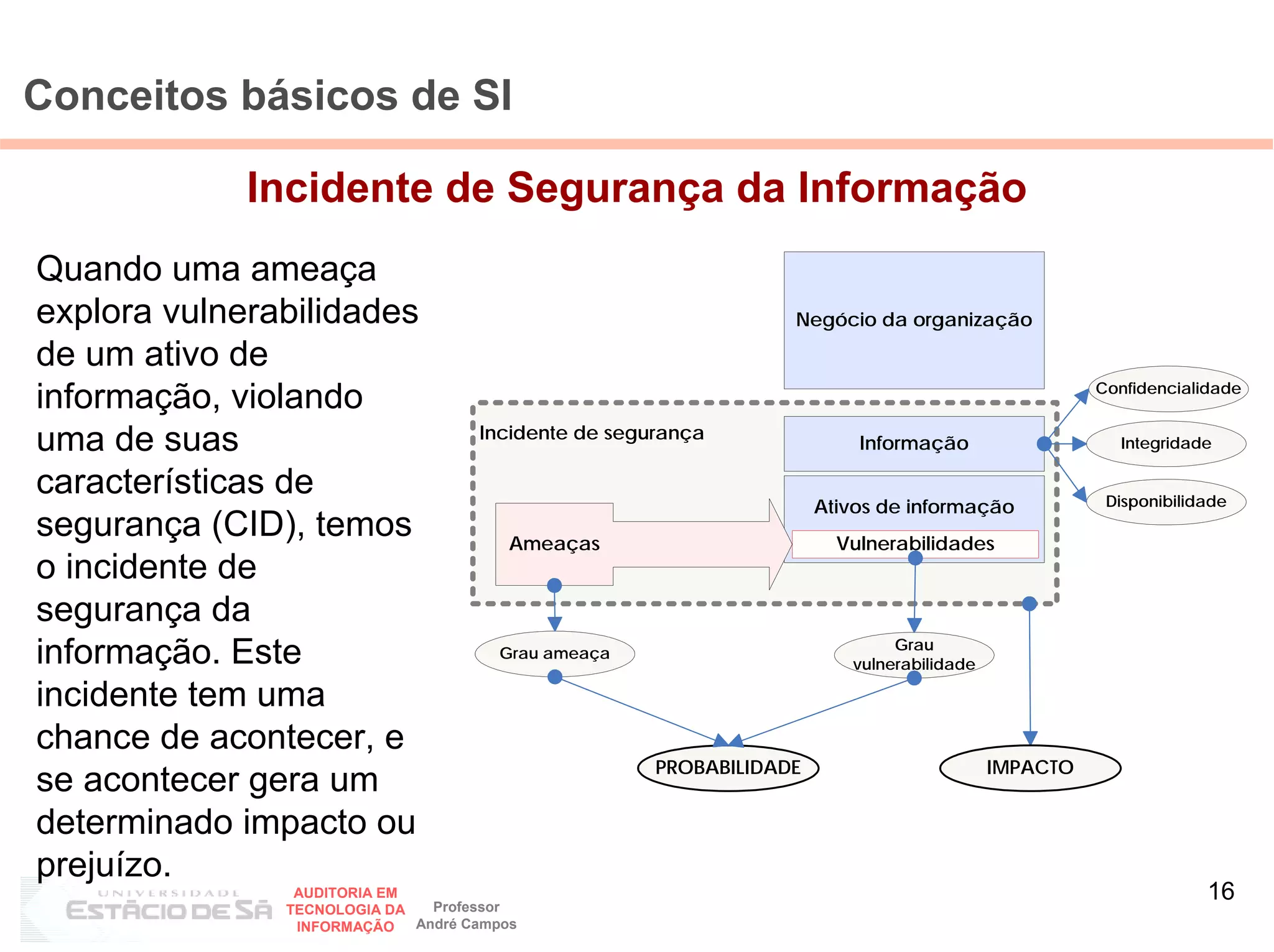 Conceitos básicos de SI

             Incidente de Segurança da Informação
Quando uma ameaça
explora vulnerabilidades                                         Negócio da organização

de um ativo de
                                                                                                    Confidencialidade
informação, violando
                                    Incidente de segurança
uma de suas                                                              Informação                   Integridade

características de                                                                                   Disponibilidade
                                                                     Ativos de informação
segurança (CID), temos                  Ameaças                        Vulnerabilidades
o incidente de
segurança da
                                                                             Grau
informação. Este                       Grau ameaça
                                                                        vulnerabilidade

incidente tem uma
chance de acontecer, e
                                                     PROBABILIDADE                        IMPACTO
se acontecer gera um
determinado impacto ou
prejuízo.
                AUDITORIA EM
                               Professor
                                                                                                                 16
               TECNOLOGIA DA
                INFORMAÇÃO   André Campos
 