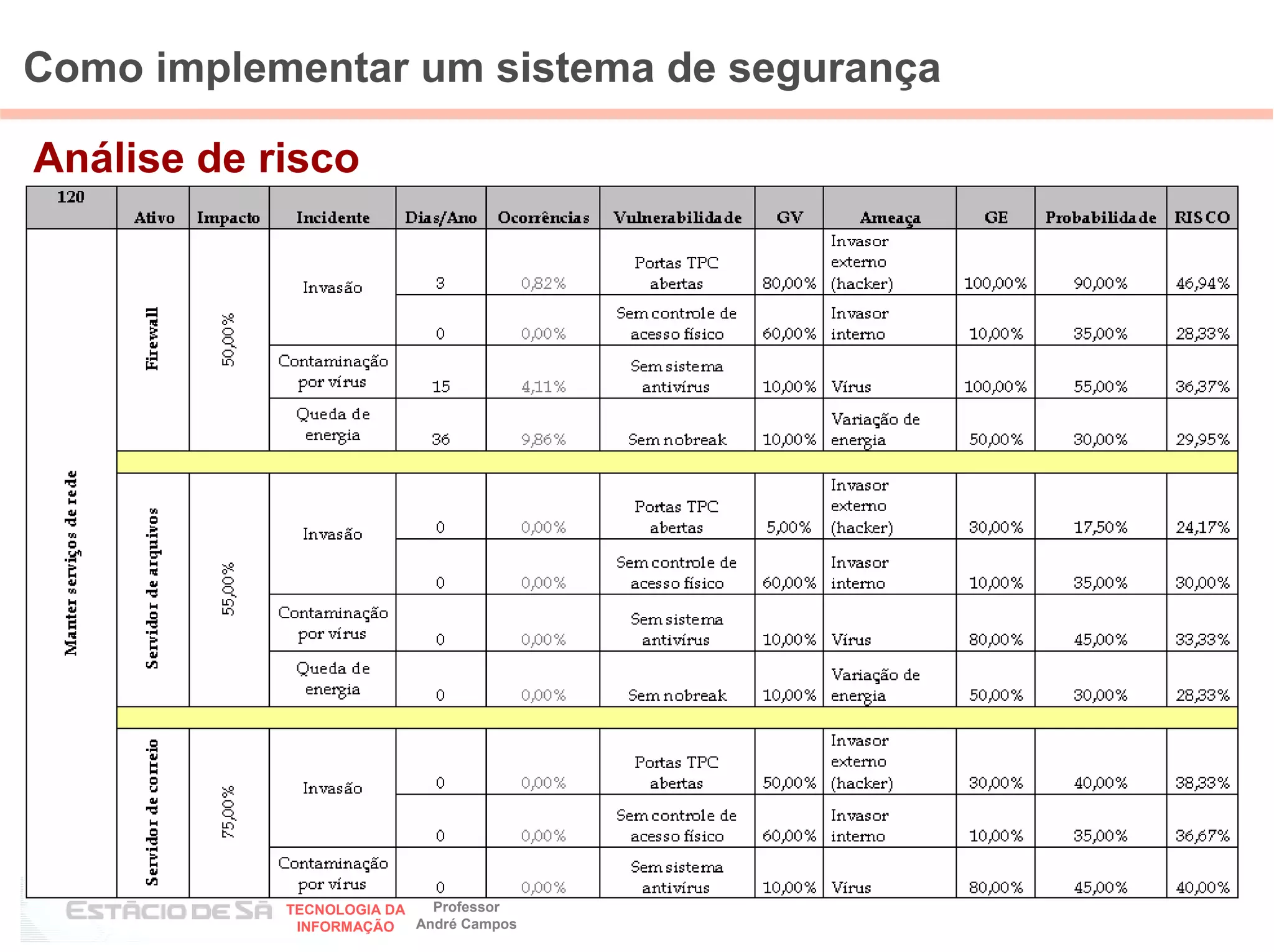 Como implementar um sistema de segurança

Análise de risco




             AUDITORIA EM
                            Professor
                                           23
            TECNOLOGIA DA
             INFORMAÇÃO   André Campos
 
