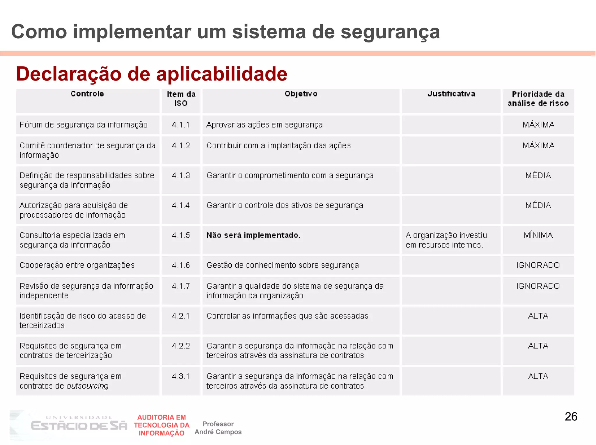Como implementar um sistema de segurança

Declaração de aplicabilidade




             AUDITORIA EM
                            Professor
                                           26
            TECNOLOGIA DA
             INFORMAÇÃO   André Campos
 