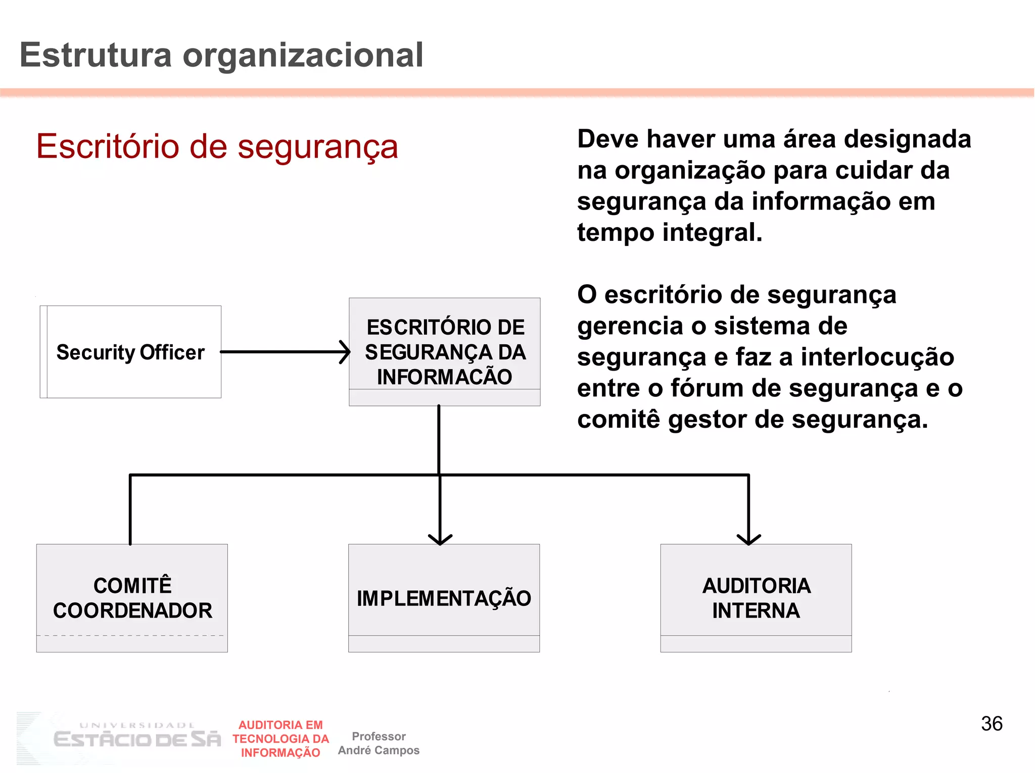 Estrutura organizacional

Escritório de segurança                                Deve haver uma área designada
                                                       na organização para cuidar da
                                                       segurança da informação em
                                                       tempo integral.

                                                       O escritório de segurança
                                       ESCRITÓRIO DE   gerencia o sistema de
  Security Officer                     SEGURANÇA DA    segurança e faz a interlocução
                                        INFORMACÃO
                                                       entre o fórum de segurança e o
                                                       comitê gestor de segurança.




     COMITÊ                                                     AUDITORIA
                                      IMPLEMENTAÇÃO
  COORDENADOR                                                    INTERNA




                      AUDITORIA EM
                                     Professor
                                                                                        36
                     TECNOLOGIA DA
                      INFORMAÇÃO   André Campos
 