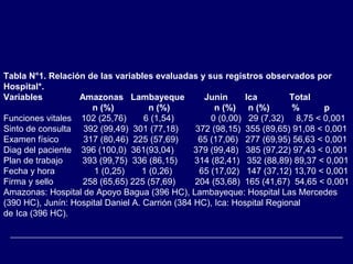 Tabla N°1. Relación de las variables evaluadas y sus registros observados por
Hospital*.
Variables Amazonas Lambayeque Junin Ica Total
n (%) n (%) n (%) n (%) % p
Funciones vitales 102 (25,76) 6 (1,54) 0 (0,00) 29 (7,32) 8,75 < 0,001
Sinto de consulta 392 (99,49) 301 (77,18) 372 (98,15) 355 (89,65) 91,08 < 0,001
Examen físico 317 (80,46) 225 (57,69) 65 (17,06) 277 (69,95) 56,63 < 0,001
Diag del paciente 396 (100,0) 361(93,04) 379 (99,48) 385 (97,22) 97,43 < 0,001
Plan de trabajo 393 (99,75) 336 (86,15) 314 (82,41) 352 (88,89) 89,37 < 0,001
Fecha y hora 1 (0,25) 1 (0,26) 65 (17,02) 147 (37,12) 13,70 < 0,001
Firma y sello 258 (65,65) 225 (57,69) 204 (53,68) 165 (41,67) 54,65 < 0,001
Amazonas: Hospital de Apoyo Bagua (396 HC), Lambayeque: Hospital Las Mercedes
(390 HC), Junín: Hospital Daniel A. Carrión (384 HC), Ica: Hospital Regional
de Ica (396 HC).
 