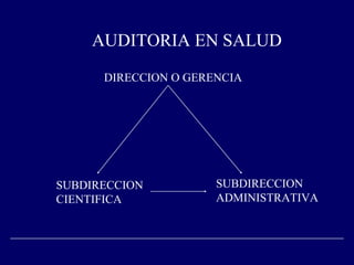 DIRECCION O GERENCIA
SUBDIRECCION
CIENTIFICA
SUBDIRECCION
ADMINISTRATIVA
AUDITORIA EN SALUD
 