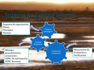 Sistema de Control Interno
Esquema de organización
Planes
Principios                               Control
                                       estratégico
Normas


                           Control
                          de gestión


 Métodos                                                     Mecanismos de
                                                Control de
 procedimientos                                 evaluación   Evaluación y
 actuaciones                                                 Verificación
 ADM. De información
 ADM. Recursos
 