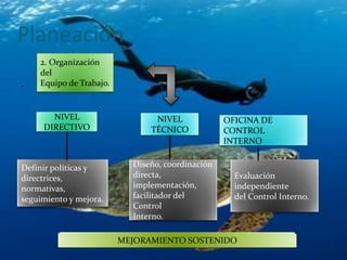 Planeación
    2. Organización
    del
.   Equipo de Trabajo.


       NIVEL                    NIVEL             OFICINA DE
     DIRECTIVO                 TÉCNICO            CONTROL
                                                  INTERNO


Definir políticas y        Diseño, coordinación
directrices,               directa,                 Evaluación
normativas,                implementación,          independiente
seguimiento y mejora.      facilitador del          del Control Interno.
                           Control
                           Interno.

                         MEJORAMIENTO SOSTENIDO
 