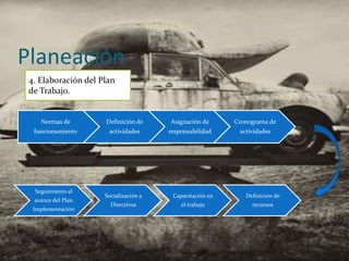 Planeación
    4. Elaboración del Plan
    de Trabajo.


       Normas de        Definición de     Asignación de      Cronograma de
     funcionamiento      actividades      responsabilidad     actividades




.
     Seguimiento al
                        Socialización a    Capacitación en      Definición de
     avance del Plan
                          Directivos          el trabajo          recursos
     Implementación
 