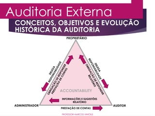 CONCEITOS, OBJETIVOS E EVOLUÇÃO
HISTÓRICA DA AUDITORIA
Auditoria Externa
PROFESSOR MARCOS VINÍCIUS
D
E
L
E
G
A
R
E
S
P
O
N
S
A
B
I
L
I
D
A
D
E
D
E
L
E
G
A
R
E
S
P
O
N
S
A
B
I
L
I
D
A
D
E
PROPRIETÁRIO
AUDITOR
ADMINISTRADOR
O
B
R
I
G
A
Ç
Ã
O
D
E
R
E
S
P
O
N
D
E
R
R
E
L
A
T
Ó
R
I
O
O
B
R
I
G
A
Ç
Ã
O
D
E
R
E
S
P
O
N
D
E
R
P
R
E
S
T
A
Ç
Ã
O
D
E
C
O
N
T
A
S
INFORMAÇÕES E SUGESTÕES
RELATÓRIO
PRESTAÇÃO DE CONTAS
ACCOUNTABILITY
 