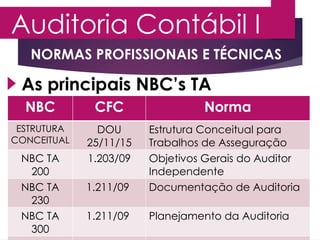 Auditoria Contábil I
PROFESSOR MARCOS VINÍCIUS
As principais NBC’s TA
NORMAS PROFISSIONAIS E TÉCNICAS
NBC CFC Norma
ESTRUTURA
CONCEITUAL
DOU
25/11/15
Estrutura Conceitual para
Trabalhos de Asseguração
NBC TA
200
1.203/09 Objetivos Gerais do Auditor
Independente
NBC TA
230
1.211/09 Documentação de Auditoria
NBC TA
300
1.211/09 Planejamento da Auditoria
 