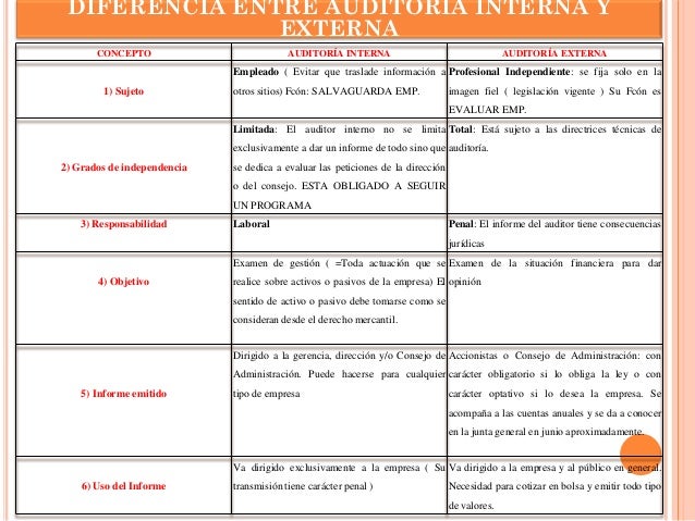 Auditoria externa e interna