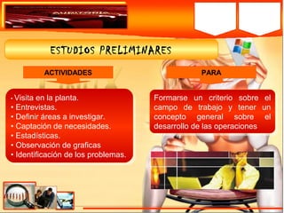 ESTUDIOS PRELIMINARES
• Visita en la planta.
• Entrevistas.
• Definir áreas a investigar.
• Captación de necesidades.
• Estadísticas.
• Observación de graficas
• Identificación de los problemas.
• Visita en la planta.
• Entrevistas.
• Definir áreas a investigar.
• Captación de necesidades.
• Estadísticas.
• Observación de graficas
• Identificación de los problemas.
ACTIVIDADES
Formarse un criterio sobre el
campo de trabajo y tener un
concepto general sobre el
desarrollo de las operaciones
Formarse un criterio sobre el
campo de trabajo y tener un
concepto general sobre el
desarrollo de las operaciones
PARA
 