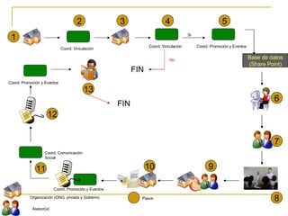 1 Pasos Coord. Vinculación  2 3 Coord. Vinculación  No FIN Base de datos (Share Point) 4 Coord. Promoción y Eventos 5 6 7 8 9 10 Coord. Promoción y Eventos 11 Coord. Comunicación Social Coord. Promoción y Eventos 12 13 Si FIN Organización (ONG, privada y Gobierno Asesor(a) 