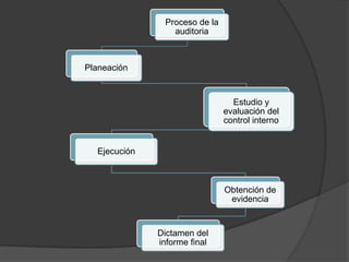 Proceso de la
                 auditoria



Planeación


                                 Estudio y
                               evaluación del
                               control interno


  Ejecución



                               Obtención de
                                evidencia


              Dictamen del
              informe final
 
