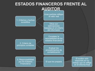 ESTADOS FINANCEROS FRENTE AL
           AUDITOR
                        Unas partidas reflejan
                            el valor real
1. Criterios y hechos
      sucedidos
                             Otras son
                           estimaciones
                        basadas en el criterio
                           del informador


                            Constatar la
                        razonabilidad de los
                        estados financieros
    2. Criterio de
principios contables
                             Evaluar los
                         procedimientos de
                           contabilización


                                                     El auditor solo
3. Responsabilidad
                                                    responde por su
  por los Estados        El que los prepara
                                                 trabajo que se refleja
    Financieros
                                                   en el informe final
 