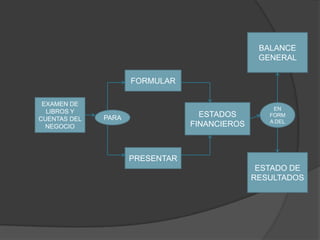 BALANCE
                                                GENERAL

                     FORMULAR

 EXAMEN DE
                                                   EN
  LIBROS Y
              PARA                 ESTADOS        FORM
CUENTAS DEL                                       A DEL
  NEGOCIO                        FINANCIEROS



                     PRESENTAR
                                                ESTADO DE
                                               RESULTADOS
 