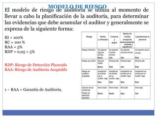 RI = 100%
RC = 100 %
RAA = 5%
RDP = 0,05 = 5%
El modelo de riesgo de auditoría se utiliza al momento de
llevar a cabo la planificación de la auditoría, para determinar
las evidencias que debe acumular el auditor y generalmente se
expresa de la siguiente forma:
MODELO DE RIESGO
1 – RAA = Garantía de Auditoría.
RDP: Riesgo de Detección Planeado
RAA: Riesgo de Auditoría Aceptable
 