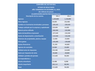 COMPAÑÍA DEL SECTOR REAL
ESTADO DE RESULTADOS
AÑO TERMINADO EN DICIEMBRE 31, XXXX
(En millones de pesos)
(CLASIFICACIÓN GA...