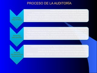 PROCESO DE LA AUDITORÍA
PrimeraFase
Planeación
PrimeraFase
Planeación
•Enestafaseseestablecenlasrelacionesentreauditoresylaentidad,para
determinaralcanceyobjetivos.Sehaceunbosquejodelasituacióndela
entidad,acercadesuorganización,sistemacontable,controlesinternos,
estrategiasydemáselementosquelepermitanalauditorelaborarel
programadeauditoriaquesellevaráaefecto.
•Enestafaseseestablecenlasrelacionesentreauditoresylaentidad,para
determinaralcanceyobjetivos.Sehaceunbosquejodelasituacióndela
entidad,acercadesuorganización,sistemacontable,controlesinternos,
estrategiasydemáselementosquelepermitanalauditorelaborarel
programadeauditoriaquesellevaráaefecto.
Segundafase
Ejecución
Segundafase
Ejecución
•Enestafaseserealizandiferentestiposdepruebasyanálisisalosestados
financierosparadeterminarsurazonabilidad.Sedetectanloserrores,silos
hay,seevalúanlosresultadosdelaspruebasyseidentificanloshallazgos.
Seelaboranlasconclusionesyrecomendacionesyselascomunicanalas
autoridadesdelaentidadauditada.
•Enestafaseserealizandiferentestiposdepruebasyanálisisalosestados
financierosparadeterminarsurazonabilidad.Sedetectanloserrores,silos
hay,seevalúanlosresultadosdelaspruebasyseidentificanloshallazgos.
Seelaboranlasconclusionesyrecomendacionesyselascomunicanalas
autoridadesdelaentidadauditada.
TerceraFase
Preparacióndel
Informe
TerceraFase
Preparacióndel
Informe
•DictamensobrelosEstadosFinancierosodeláreaadministrativaauditada.
•InformesobrelaestructuradelControlInternodelaentidad.
•ConclusionesyrecomendacionesresultantesdelaAuditoría.
•Debendetallarseenformaclaraysencilla,loshallazgosencontrados.
•DictamensobrelosEstadosFinancierosodeláreaadministrativaauditada.
•InformesobrelaestructuradelControlInternodelaentidad.
•ConclusionesyrecomendacionesresultantesdelaAuditoría.
•Debendetallarseenformaclaraysencilla,loshallazgosencontrados.
 