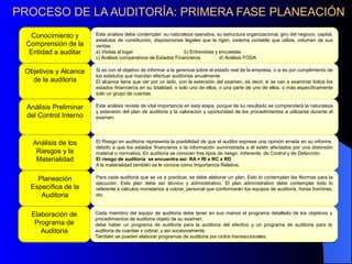 PROCESO DE LA AUDITORÍA: PRIMERA FASE PLANEACIÓN
Conocimiento y
Comprensión de la
Entidad a auditar
Este análisis debe contemplar: su naturaleza operativa, su estructura organizacional, giro del negocio, capital,
estatutos de constitución, disposiciones legales que la rigen, sistema contable que utiliza, volumen de sus
ventas.
a) Visitas al lugar b) Entrevistas y encuestas
c) Análisis comparativos de Estados Financieros d) Análisis FODA
Este análisis debe contemplar: su naturaleza operativa, su estructura organizacional, giro del negocio, capital,
estatutos de constitución, disposiciones legales que la rigen, sistema contable que utiliza, volumen de sus
ventas.
a) Visitas al lugar b) Entrevistas y encuestas
c) Análisis comparativos de Estados Financieros d) Análisis FODA
Objetivos y Alcance
de la auditoria
Si es con el objetivo de informar a la gerencia sobre el estado real de la empresa, o si es por cumplimiento de
los estatutos que mandan efectuar auditorias anualmente.
El alcance tiene que ver por un lado, con la extensión del examen, es decir, si se van a examinar todos los
estados financieros en su totalidad, o solo uno de ellos, o una parte de uno de ellos, o más específicamente
solo un grupo de cuentas.
Si es con el objetivo de informar a la gerencia sobre el estado real de la empresa, o si es por cumplimiento de
los estatutos que mandan efectuar auditorias anualmente.
El alcance tiene que ver por un lado, con la extensión del examen, es decir, si se van a examinar todos los
estados financieros en su totalidad, o solo uno de ellos, o una parte de uno de ellos, o más específicamente
solo un grupo de cuentas.
Análisis Preliminar
del Control Interno
Este análisis reviste de vital importancia en esta etapa, porque de su resultado se comprenderá la naturaleza
y extensión del plan de auditoria y la valoración y oportunidad de los procedimientos a utilizarse durante el
examen.
Este análisis reviste de vital importancia en esta etapa, porque de su resultado se comprenderá la naturaleza
y extensión del plan de auditoria y la valoración y oportunidad de los procedimientos a utilizarse durante el
examen.
Análisis de los
Riesgos y la
Materialidad
El Riesgo en auditoria representa la posibilidad de que el auditor exprese una opinión errada en su informe
debido a que los estados financieros o la información suministrada a él estén afectados por una distorsión
material o normativa. En auditoria se conocen tres tipos de riesgo: Inherente, de Control y de Detección.
El riesgo de auditoria se encuentra así: RA = RI x RC x RD
A la materialidad también se le conoce como Importancia Relativa.
El Riesgo en auditoria representa la posibilidad de que el auditor exprese una opinión errada en su informe
debido a que los estados financieros o la información suministrada a él estén afectados por una distorsión
material o normativa. En auditoria se conocen tres tipos de riesgo: Inherente, de Control y de Detección.
El riesgo de auditoria se encuentra así: RA = RI x RC x RD
A la materialidad también se le conoce como Importancia Relativa.
Planeación
Específica de la
Auditoria
Para cada auditoria que se va a practicar, se debe elaborar un plan. Esto lo contemplan las Normas para la
ejecución. Este plan debe ser técnico y administrativo. El plan administrativo debe contemplar todo lo
referente a cálculos monetarios a cobrar, personal que conformarán los equipos de auditoria, horas hombres,
etc.
Para cada auditoria que se va a practicar, se debe elaborar un plan. Esto lo contemplan las Normas para la
ejecución. Este plan debe ser técnico y administrativo. El plan administrativo debe contemplar todo lo
referente a cálculos monetarios a cobrar, personal que conformarán los equipos de auditoria, horas hombres,
etc.
Elaboración de
Programa de
Auditoria
Cada miembro del equipo de auditoria debe tener en sus manos el programa detallado de los objetivos y
procedimientos de auditoria objeto de su examen.
debe haber un programa de auditoria para la auditoria del efectivo y un programa de auditoria para la
auditoria de cuentas x cobrar, y así sucesivamente.
También se pueden elaborar programas de auditoria por ciclos transaccionales.
Cada miembro del equipo de auditoria debe tener en sus manos el programa detallado de los objetivos y
procedimientos de auditoria objeto de su examen.
debe haber un programa de auditoria para la auditoria del efectivo y un programa de auditoria para la
auditoria de cuentas x cobrar, y así sucesivamente.
También se pueden elaborar programas de auditoria por ciclos transaccionales.
 