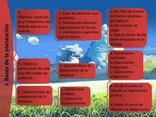 A.                                                  a. Por falta de interés
                                                    1. Clase de dictamen que
                            Objetivo, condicion                                 en ciertos renglones
                                                    se emitirá.
                            es y limitaciones del                               del balance.
                                                    2. Información adicional
                                                                                b. Por razones de
I. Bases de la planeación


                            trabajo que se va a     requerida por el cliente.
                            realizar.                                           costo.
                                                    3. Limitaciones sugeridas
                                                                                c. Que el cliente desee
                                                    por el cliente.
                                                                                cierta limitación en el
                                                                                trabajo.

                                                                                a. Operaciones
                                                                                normales.
                            B. Objetivos                                        b. Operaciones
                                                    1. Características de       marginales.
                            particulares de cada    operaciones de la
                            fase del trabajo de                                 c. Operaciones
                                                    empresa.                    imaginarias.
                            auditoría.

                                                                                a. Desde el punto de
                                                     1. Condiciones             vista de su organización
                            C. Características de
                                                     jurídicas.                 jurídica.
                            operaciones de la
                                                     2. Sistema de
                            empresa.
                                                     Control Interno.           b. Desde el punto de
                                                                                vista de sus obligaciones.
 