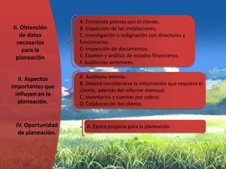A. Entrevista previas con el cliente.
II. Obtención      B. Inspección de las instalaciones.
   de datos        C. Investigación o indignación con directores y
  necesarios       funcionarios.
    para la        D. Inspección de documentos.
 planeación        E. Examen y análisis de estados financieros.
                   F. Auditorías anteriores.

  II. Aspectos     A. Auditoría interna.
                   B. Deberá considerarse la información que requiera el
importantes que
                   cliente, además del informe mensual.
 influyen en la    C. Inventarios y cuentas por cobrar.
  planeación.      D. Colaboración del cliente.


 IV. Oportunidad      A. Época propicia para la planeación.
  de planeación.
 