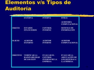 15
EXTERNA INTERNA OTRAS
AUDITORÍA
COMPUTACIONAL
OBJETO ESTADOS
FINANCIEROS
CONTROL
INTERNO
SISTEMAS DE
INFORMACIÓN
SUJETO AUDITOR
EXTERNO
AUDITOR
INTERNO
AUDITOR
COMPUTACIONAL
OBJETIVO VERIFICAR LA
RAZONABILIDAD
DE LOS EEFF
EVALUAR EL
CONTROL
INTERNO DE LA
EMPRESA
EVALUAR LA
ADECUACIÓN DE
LOS SISTEMAS A
LA EMPRESA
Elementos v/s Tipos de
Auditoría
 