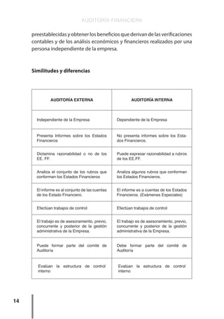 AUDITORÍA FINANCIERA
14
preestablecidas y obtener los beneficios que derivan de las verificaciones
contables y de los análisis económicos y financieros realizados por una
persona independiente de la empresa.
Similitudes y diferencias
AUDITORÍA EXTERNA AUDITORÍA INTERNA
Independiente de la Empresa Dependiente de la Empresa
Presenta Informes sobre los Estados
Financieros
No presenta informes sobre los Esta-
dos Financieros.
Dictamina razonabilidad o no de los
EE. FF.
Puede expresar razonabilidad a rubros
de los EE.FF.
Analiza el conjunto de los rubros que
conforman los Estados Financieros
Analiza algunos rubros que conforman
los Estados Financieros.
El informe es al conjunto de las cuentas
de los Estado Financiero.
El informe es a cuentas de los Estados
Financieros. (Exámenes Especiales)
Efectúan trabajos de control Efectúan trabajos de control
El trabajo es de asesoramiento, previo,
concurrente y posterior de la gestión
administrativa de la Empresa.
El trabajo es de asesoramiento, previo,
concurrente y posterior de la gestión
administrativa de la Empresa.
Puede formar parte del comité de
Auditoría
Debe formar parte del comité de
Auditoría
Evalúan la estructura de control
interno
Evalúan la estructura de control
interno
 
