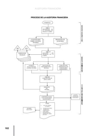 AUDITORÍA FINANCIERA
162
P
PR
RO
OC
CE
ES
SO
O D
DE
E L
LA
A A
AU
UD
DI
IT
TO
OR
RI
IA
A F
FI
IN
NA
AN
NC
CI
IE
ER
RA
A
COMIENZA
F
FA
AS
SE
E I
I
PREPARACION DE
LA AUDITORIA (EN
OFICINA Y CAMPO)
CUESTIONARIO
SOBRE CONTROL
INTERNO
PROGRAMA DE
AUDITORIA
F
FA
AS
SE
E I
II
I
EJECUCION DEL
PROGRAMA (EN EL
CAMPO)
PAPELES DE
TRABAJO
ARCHIVO
CORRIEN
TE
ARCHIVO
PERMANEN
TE
EXAMEN Y
EVALUACION DEL
CONTROL INTERNO
APLICACIÓN DE
PROCEDIMIENTOS Y
PRUEBAS
COMUNICACIÓN
PERMANENTE CON
FUNCIONARIOS
RESPONSABLES
F
FA
AS
SE
E I
II
II
I
COMUNICACIÓN DE
RESULTADOS
BORRADOR
DEL
INFORME
CONFERENCIA FINAL
CON FUNCIONARIOS
RESPONSABLES
ACCIONES
TOMADAS POR
FUNCIONARIOS
RESPONSABLES
INFORME
EJECUTIVO
I
IN
NF
FO
OR
RM
ME
E
� CARTA DEL INFORME
(Con Opinión)
� ESTADOS FINANCIEROS
� INFORMACION
INTRODUCTORIA
* COMENTARIOS
* CONCLUSIONES
* RECOMENDACIONES
* INFORMACION COMPLE
MENTARIA
 
