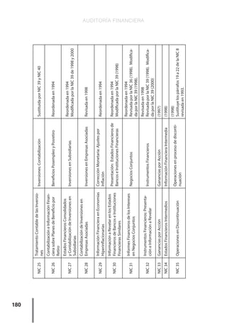 AUDITORÍA FINANCIERA
180
NIC
25
Tratamiento
Contable
de
las
Inversio-
nes
Inversiones:
Contabilización
Sustituida
por
NIC
39
y
NIC
40
NIC
26
Contabilización
e
Información
Finan-
ciera
sobre
Planes
de
Beneficio
por
Retiro
Beneficios
Posempleo
y
Posretiro
Reordenada
en
1994
NIC
27
Estados
Financieros
Consolidados
y
Contabilización
de
Inversiones
en
Subsidiarias
Inversiones
en
Subsidiarias
Reordenada
en
1994
Modificada
por
la
NIC
39
de
1998
y
2000
NIC
28
Contabilización
de
Inversiones
en
Empresas
Asociadas
Inversiones
en
Empresas
Asociadas
Revisada
en
1998
NIC
29
Información
Financiera
en
Economías
Hiperinflacionarias
Corrección
Monetaria:
Ajustes
por
Inflación
Reordenada
en
1994
NIC
30
Información
a
Revelar
en
los
Estados
Financieros
de
Bancos
e
Instituciones
Financieras
Similares
Presentación:
Estados
Financieros
de
Bancos
e
Instituciones
Financieras
Reordenada
en
1994
Modificada
por
la
NIC
39
(1998)
NIC
31
Informes
Financieros
de
los
Intereses
en
Negocios
Conjuntos
Negocios
Conjuntos
Reordenada
en
1994
Revisada
por
la
NIC
36
(1998).
Modifica-
da
por
la
NIC
39
(1998).
NIC
32
Instrumentos
Financieros:
Presenta-
ción
e
Información
a
Revelar
Instrumentos
Financieros
Revisada
en
1998
Revisada
por
la
NIC
39
(1998).
Modifica-
da
por
la
NIC
39
(2000)
NIC
33
Ganancias
por
Acción
Ganancias
por
Acción
(1997)
NIC
34
Estados
Financieros
Intermedios
Información
Financiera
Intermedia
(1998)
NIC
35
Operaciones
en
Discontinuación
Operaciones
en
proceso
de
disconti-
nuación
(1998)
Sustituye
los
párrafos
19
a
22
de
la
NIC
8
revisada
en
1993.
 