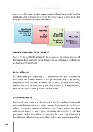 AUDITORÍA FINANCIERA
62
cuentas, en las cuales se deja expresado toda las evidencias del análisis
efectuadas, las mismas que servirán de sustento para la emisión de los
informes que al final preparará el auditor.
EJEMPLO: EFECTIVO Y EQUIVALENTES
ARCHIVOS DE PAPELES DE TRABAJO
Con el fin de facilitar la utilización de los papeles de trabajo durante el
transcurso de la auditoría como después de su conclusión, se clasifican
en los siguientes archivos:
Archivo General
Se caracteriza por tener toda la documentación que sustenta la
evaluación de control interno e incluye informes, notas de interés,
sugerencias constructivas, balances de pruebas, estados financieros,
estratos de actas de directorio y junta de accionistas, fluxogramación,
revisión de transacciones y prueba de funciones.
Archivo de Análisis
Contendrá toda la documentación que sustente la validación de cada
cuenta de balance como son caja y bancos, documentos y cuentas por
cobrar, inventarios, gastos anticipados, inversiones, activo fijo, otros
activos, préstamos y sobre giros bancarios, documentos y cuentas
por pagar, gastos acumulados, impuesto a la renta y participación a
trabajadores, obligaciones a largo plazo, patrimonio y revisión analítica.
 