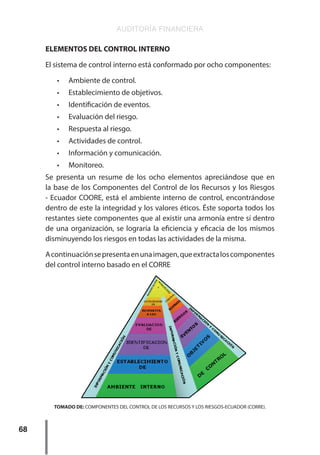 AUDITORÍA FINANCIERA
68
ELEMENTOS DEL CONTROL INTERNO
El sistema de control interno está conformado por ocho componentes:
•	 Ambiente de control.
•	 Establecimiento de objetivos.
•	 Identificación de eventos.
•	 Evaluación del riesgo.
•	 Respuesta al riesgo.
•	 Actividades de control.
•	 Información y comunicación.
•	 Monitoreo.
Se presenta un resume de los ocho elementos apreciándose que en
la base de los Componentes del Control de los Recursos y los Riesgos
- Ecuador COORE, está el ambiente interno de control, encontrándose
dentro de este la integridad y los valores éticos. Éste soporta todos los
restantes siete componentes que al existir una armonía entre sí dentro
de una organización, se lograría la eficiencia y eficacia de los mismos
disminuyendo los riesgos en todas las actividades de la misma.
Acontinuaciónsepresentaenunaimagen,queextractaloscomponentes
del control interno basado en el CORRE
TOMADO DE: COMPONENTES DEL CONTROL DE LOS RECURSOS Y LOS RIESGOS-ECUADOR (CORRE).
 