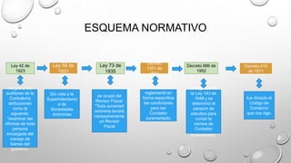 ESQUEMA NORMATIVO
Ley 42 de
1923
Decreto 686 de
1952
Decreto
1351 de
1941
Ley 73 de
1935
Ley 58 de
1931
Decreto 410
de 1971
Asignó a los
auditores de la
Contraloría
atribuciones
como la
siguiente:
"examinar las
oficinas de toda
persona
encargada del
manejo de
bienes del
gobierno.
Dio vida a la
Superintendenci
a de
Sociedades
Anónimas
se ocupó del
Revisor Fiscal:
"Toda sociedad
anónima tendrá
necesariamente
un Revisor
Fiscal
reglamentó en
forma específica
las condiciones
para ser
Contador
Juramentado.
se reglamentó
la Ley 143 de
1948 y se
determinó el
pensum de
estudios para
cursar la
carrera de
Contador
Juramentado.
fue dictado el
Código de
Comercio
que nos rige.
 