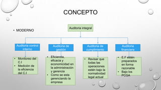 CONCEPTO
• MODERNO
Auditoria integral
Auditoria control
interno
Auditoria
financiera
Auditoria de
cumplimiento
Auditoria de
gestión
• Monitoreo del
C.I
• Medición de
la eficiencia
del C.I
• E.F estén
preparados
en forma
razonable
• Bajo los
PCGA
• Revisar que
todas las
operaciones
estén bajo la
normatividad
legal actual
• Eficiencia,
eficacia y
economicidad en
la administración
y gerencia
• Como se esta
gerenciando la
empresa
 