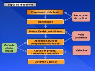 Carta de
control
interno
Preparación
de auditoria
Comprensión del cliente
planificación
Evaluación del control interno
Aplicación pruebas
cumplimiento o funciones
Aplicación prueba/
sustantivas o validación
Dictamen u opinión
Visita
preliminar
Visita final
Etapas de la auditoria
 