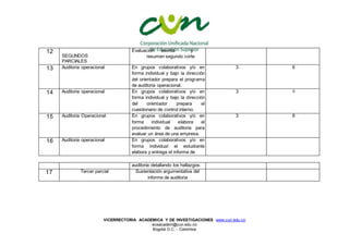 VICERRECTORIA ACADEMICA Y DE INVESTIGACIONES www.cun.edu.co
viceacadem@cun.edu.co
Bogotá D.C. - Colombia
12
SEGUNDOS
PARCIALES
Evaluación escrita y
resumen segundo corte
13 Auditoria operacional En grupos colaborativos y/o en
forma individual y bajo la dirección
del orientador prepara el programa
de auditoria operacional.
3 6
14 Auditoria operacional En grupos colaborativos y/o en
forma individual y bajo la dirección
del orientador prepara el
cuestionario de control interno.
3 6
15 Auditoria Operacional En grupos colaborativos y/o en
forma individual elabora el
procedimiento de auditoria para
evaluar un área de una empresa.
3 6
16 Auditoria operacional En grupos colaborativos y/o en
forma individual el estudiante
elabora y entrega el informe de
auditoría detallando los hallazgos.
17 Tercer parcial Sustentación argumentativa del
informe de auditoria
 