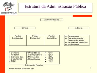 13
Estrutura da Administração Pública
Administração
Direta Indireta
Poder
Legislativo
Poder
Executivo
Poder
Judiciário
• Autarquias
• Sociedades de
Economia Mista
• Empresas Públicas
• Fundações
• Senado
Federal
• Câmara dos
Deputados
• TCU
• Presidência
da República
• Ministérios
• Secretarias
• STF
• STJ
• STM
• TSE
• TST
+ Ministério Público
Fonte: Peter e Machado, p16
 