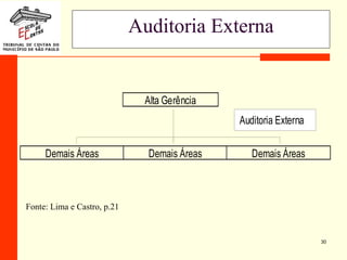 30
Auditoria Externa
Alta Gerência
Demais Áreas Demais Áreas Demais Áreas
Auditoria Externa
Fonte: Lima e Castro, p.21
 