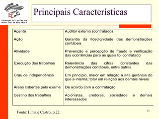 31
Principais Características
Agente
Ação
Atividade
Execução dos trabalhos
Grau de independência
Áreas cobertas pelo exame
Destino dos trabalhos
Auditor externo (contratado)
Garantia da fidedignidade das demonstrações
contábeis
Prevenção e percepção de fraude e verificação
das ocorrências para as quais foi contratado
Relevância das cifras constantes das
demonstrações contábeis, entre outras
Em princípio, maior em relação à alta gerência do
que a interna; total em relação aos demais níveis
De acordo com a contratação
Acionistas, credores, sociedade e demais
interessados
Fonte: Lima e Castro, p.22
 