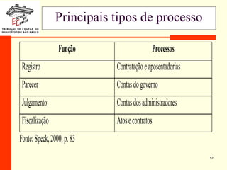 57
Principais tipos de processo
Função Processos
Registro Contrataçãoeaposentadorias
Parecer Contasdogoverno
Julgamento Contasdosadministradores
Fiscalização Atosecontratos
Fonte:Speck,2000,p.83
 