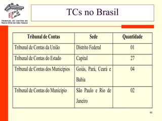 65
TCs no Brasil
Tribunal de Contas Sede Quantidade
Tribunal de Contas da União Distrito Federal 01
Tribunal de Contas do Estado Capital 27
Tribunal de Contas dos Municípios Goiás, Pará, Ceará e
Bahia
04
Tribunal de Contas do Município São Paulo e Rio de
Janeiro
02
 