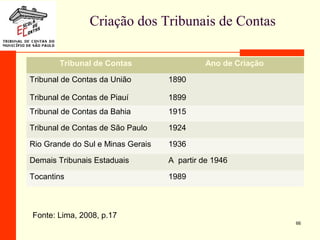 Criação dos Tribunais de Contas
Tribunal de Contas Ano de Criação
Tribunal de Contas da União
Tribunal de Contas de Piauí
1890
1899
Tribunal de Contas da Bahia 1915
Tribunal de Contas de São Paulo 1924
Rio Grande do Sul e Minas Gerais 1936
Demais Tribunais Estaduais A partir de 1946
Tocantins 1989
66
Fonte: Lima, 2008, p.17
 